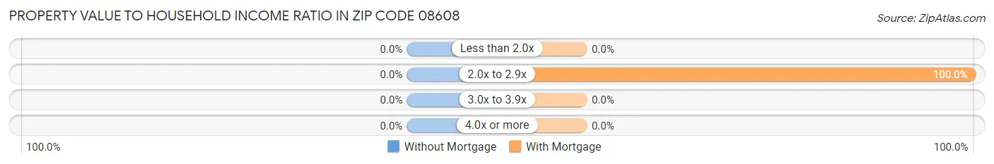 Property Value to Household Income Ratio in Zip Code 08608