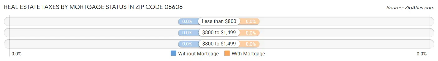 Real Estate Taxes by Mortgage Status in Zip Code 08608