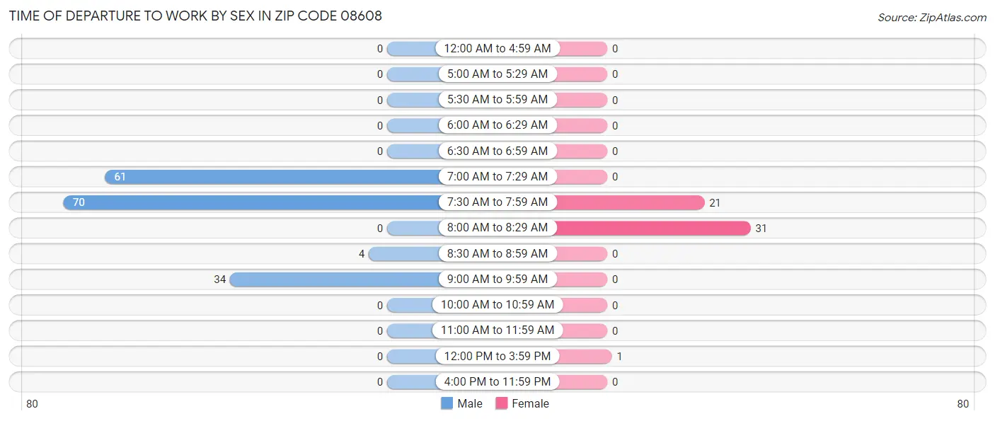 Time of Departure to Work by Sex in Zip Code 08608