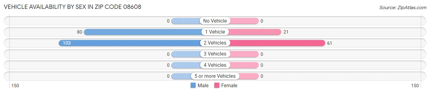 Vehicle Availability by Sex in Zip Code 08608