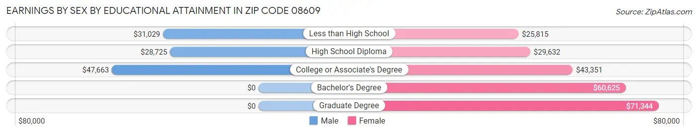 Earnings by Sex by Educational Attainment in Zip Code 08609