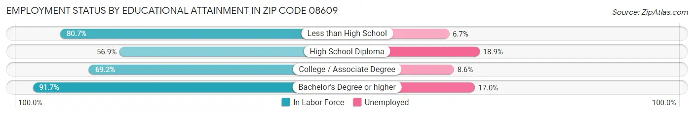 Employment Status by Educational Attainment in Zip Code 08609