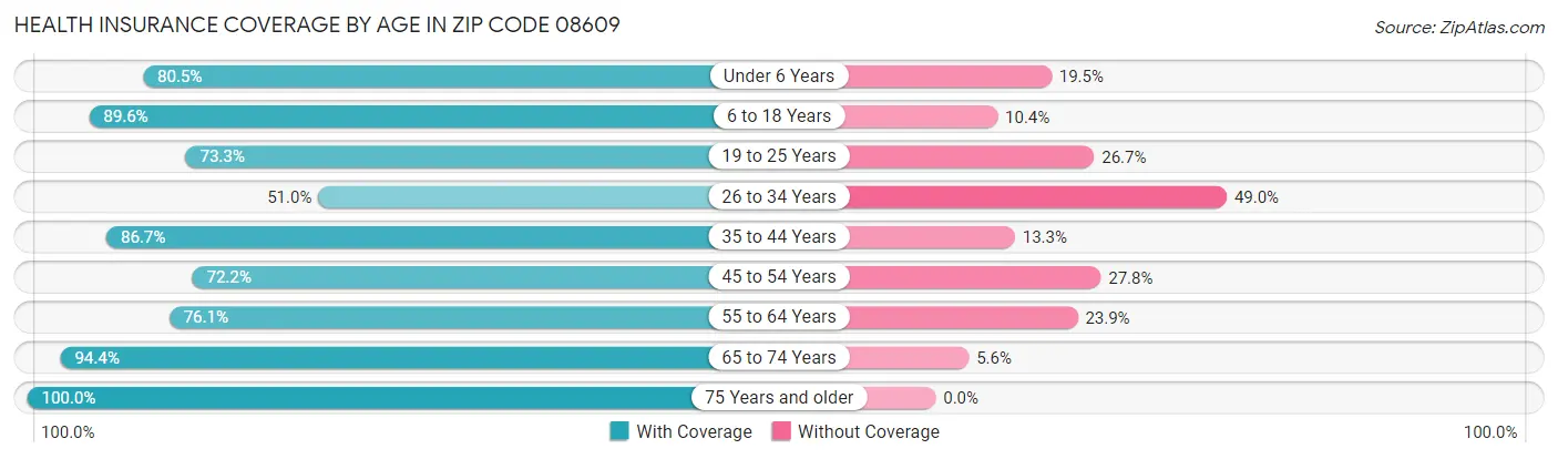 Health Insurance Coverage by Age in Zip Code 08609