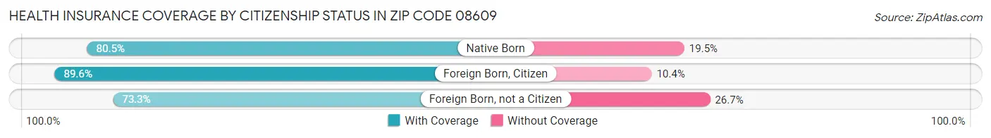 Health Insurance Coverage by Citizenship Status in Zip Code 08609