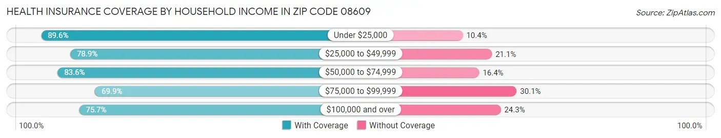 Health Insurance Coverage by Household Income in Zip Code 08609