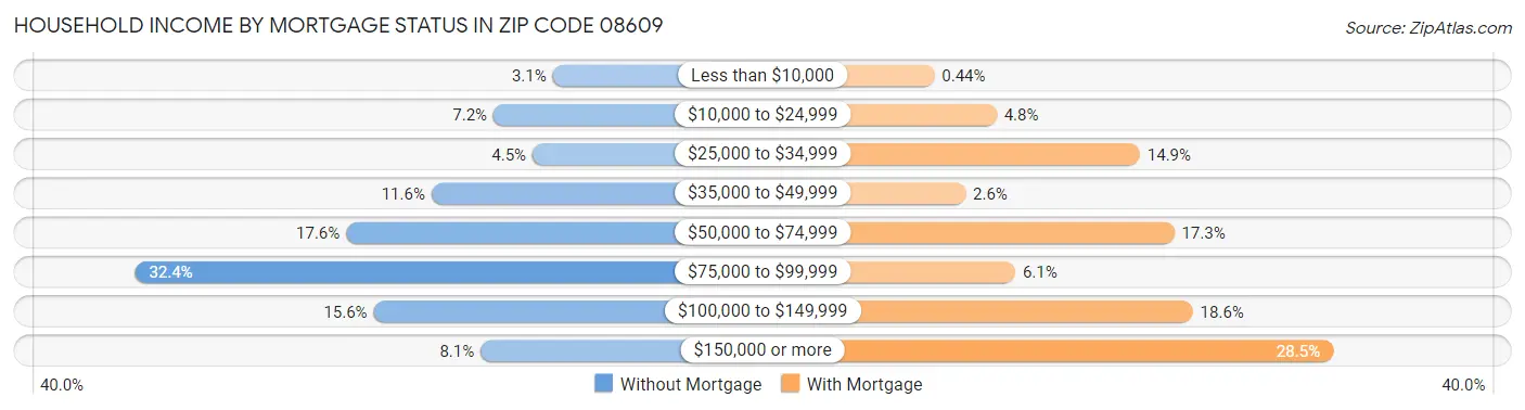 Household Income by Mortgage Status in Zip Code 08609