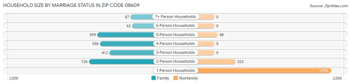 Household Size by Marriage Status in Zip Code 08609