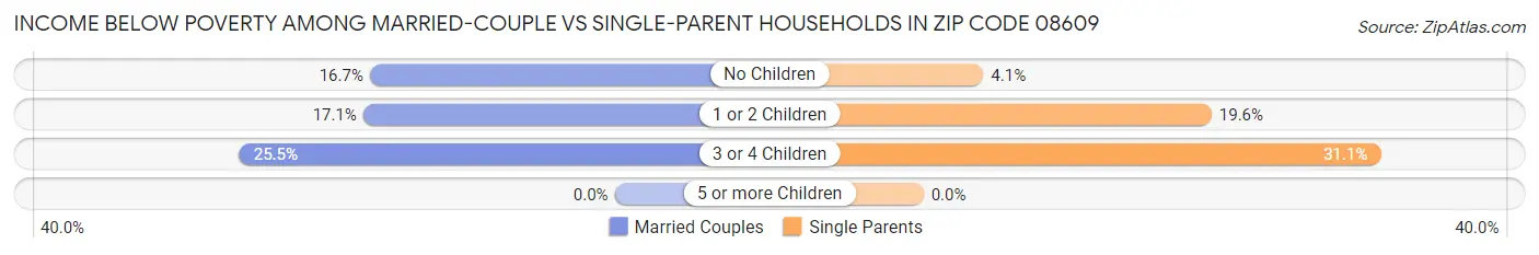 Income Below Poverty Among Married-Couple vs Single-Parent Households in Zip Code 08609