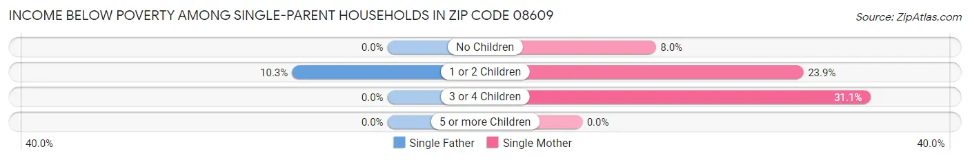 Income Below Poverty Among Single-Parent Households in Zip Code 08609
