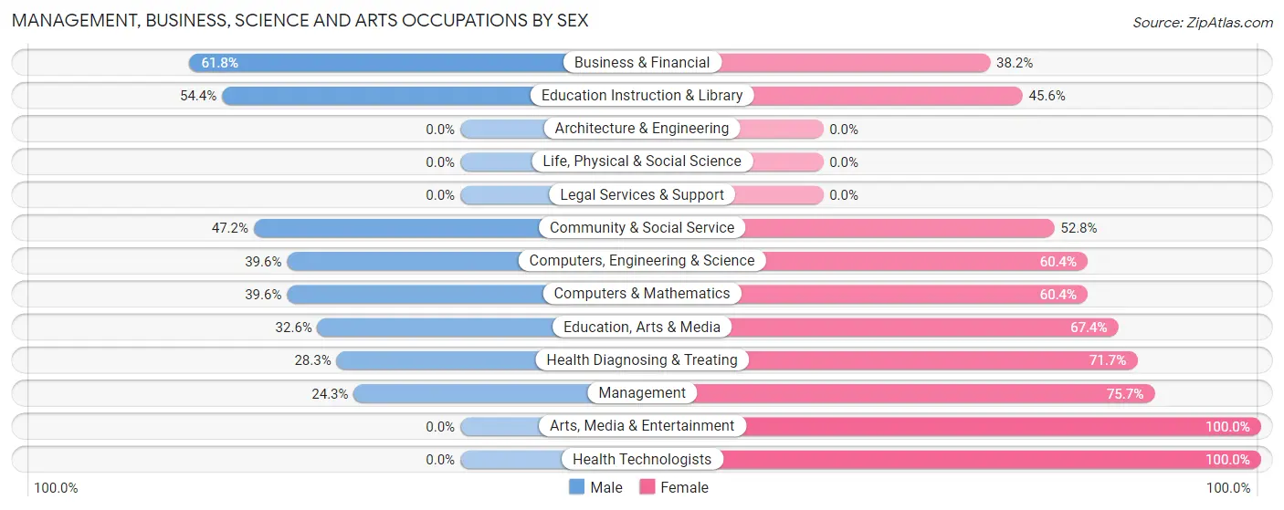 Management, Business, Science and Arts Occupations by Sex in Zip Code 08609