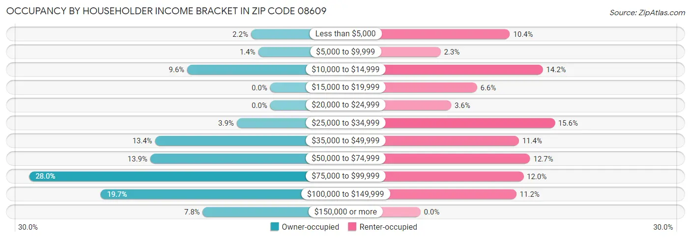 Occupancy by Householder Income Bracket in Zip Code 08609