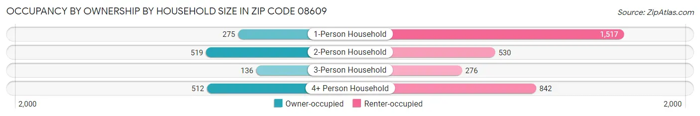 Occupancy by Ownership by Household Size in Zip Code 08609