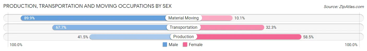 Production, Transportation and Moving Occupations by Sex in Zip Code 08609