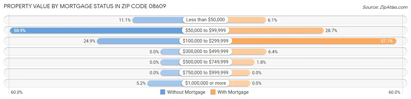 Property Value by Mortgage Status in Zip Code 08609