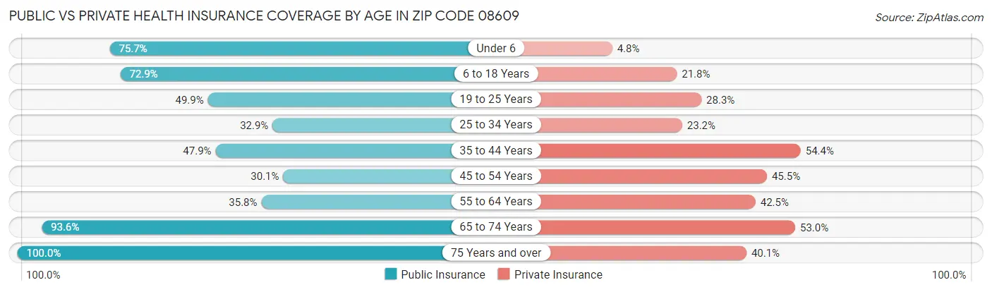 Public vs Private Health Insurance Coverage by Age in Zip Code 08609