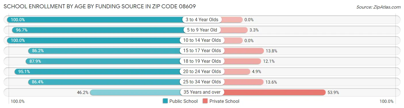 School Enrollment by Age by Funding Source in Zip Code 08609