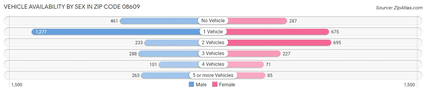 Vehicle Availability by Sex in Zip Code 08609