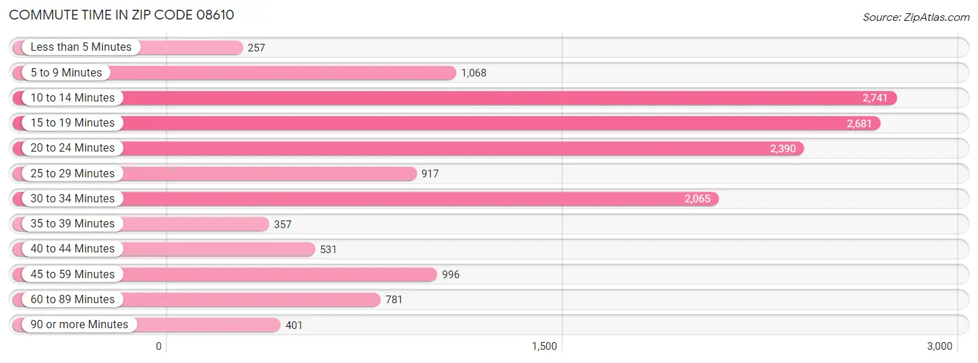 Commute Time in Zip Code 08610