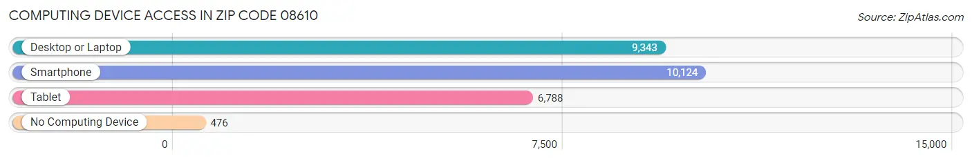 Computing Device Access in Zip Code 08610