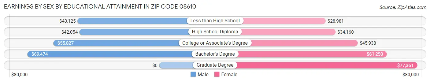 Earnings by Sex by Educational Attainment in Zip Code 08610