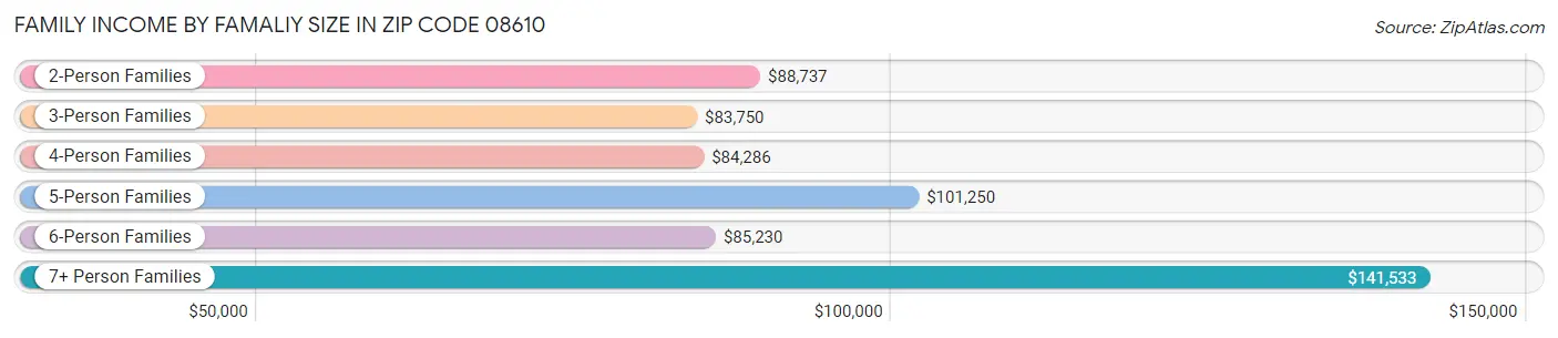 Family Income by Famaliy Size in Zip Code 08610