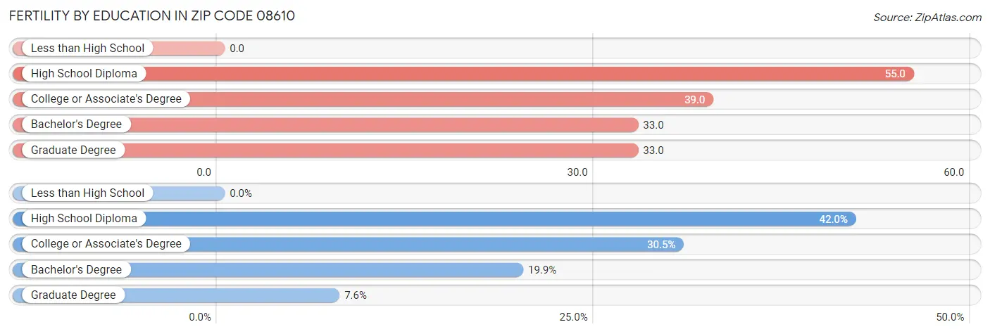 Female Fertility by Education Attainment in Zip Code 08610