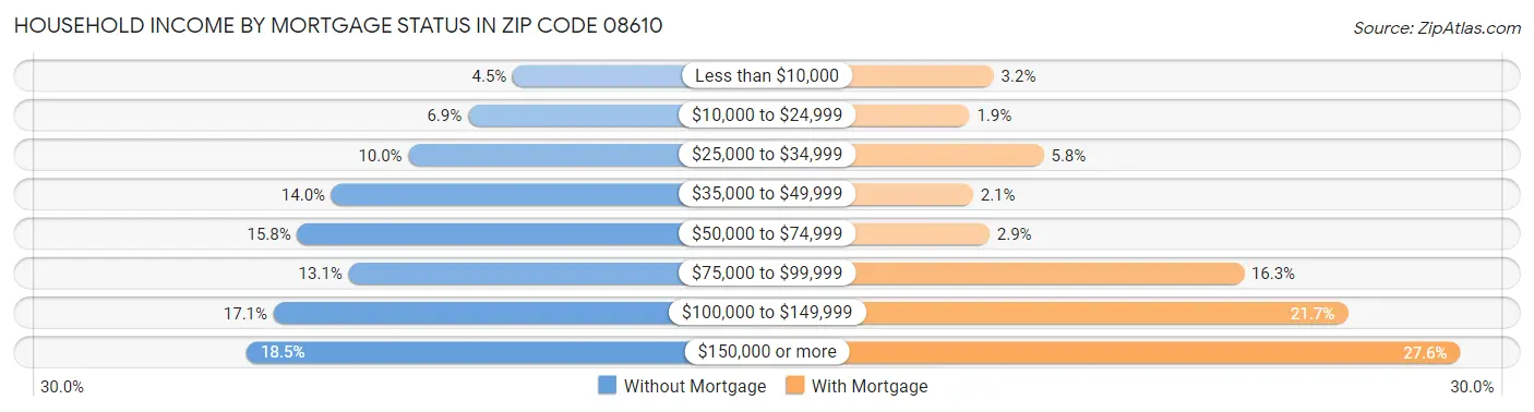 Household Income by Mortgage Status in Zip Code 08610