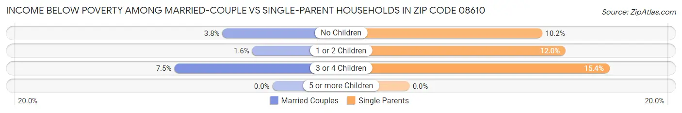 Income Below Poverty Among Married-Couple vs Single-Parent Households in Zip Code 08610