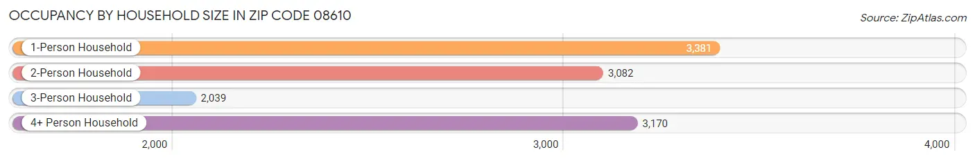 Occupancy by Household Size in Zip Code 08610