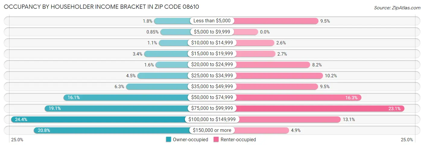 Occupancy by Householder Income Bracket in Zip Code 08610
