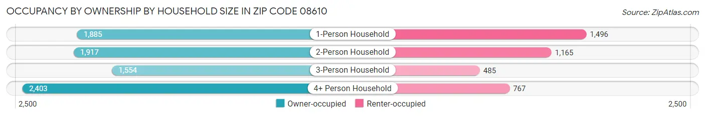 Occupancy by Ownership by Household Size in Zip Code 08610