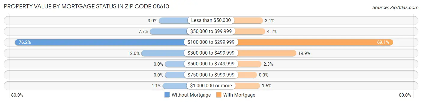 Property Value by Mortgage Status in Zip Code 08610
