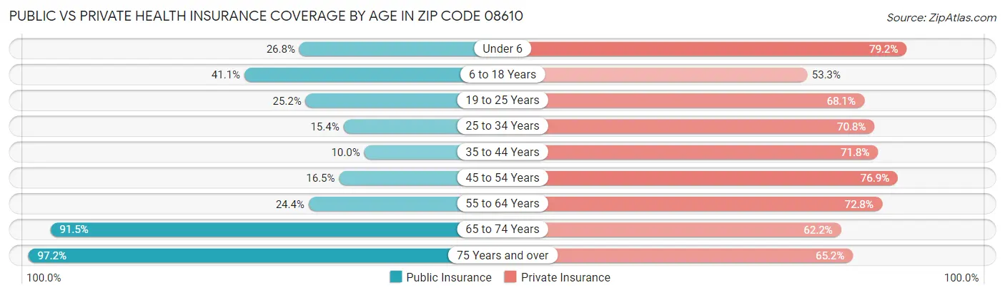 Public vs Private Health Insurance Coverage by Age in Zip Code 08610