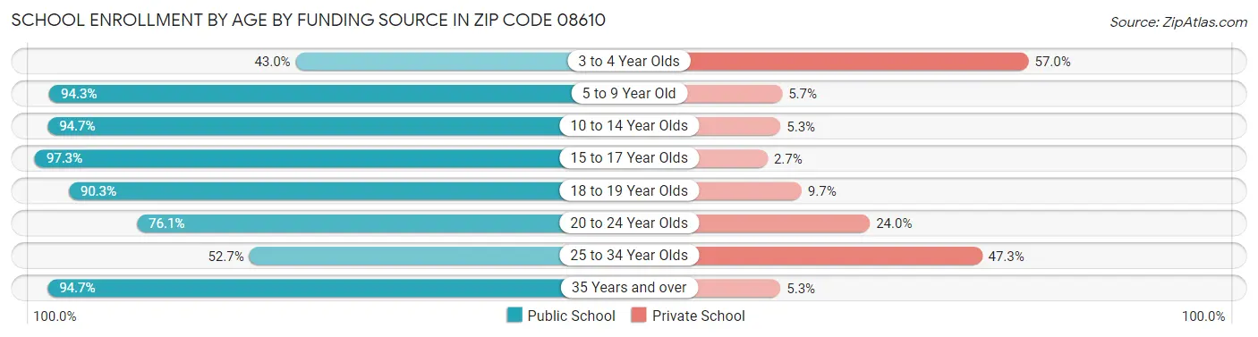 School Enrollment by Age by Funding Source in Zip Code 08610