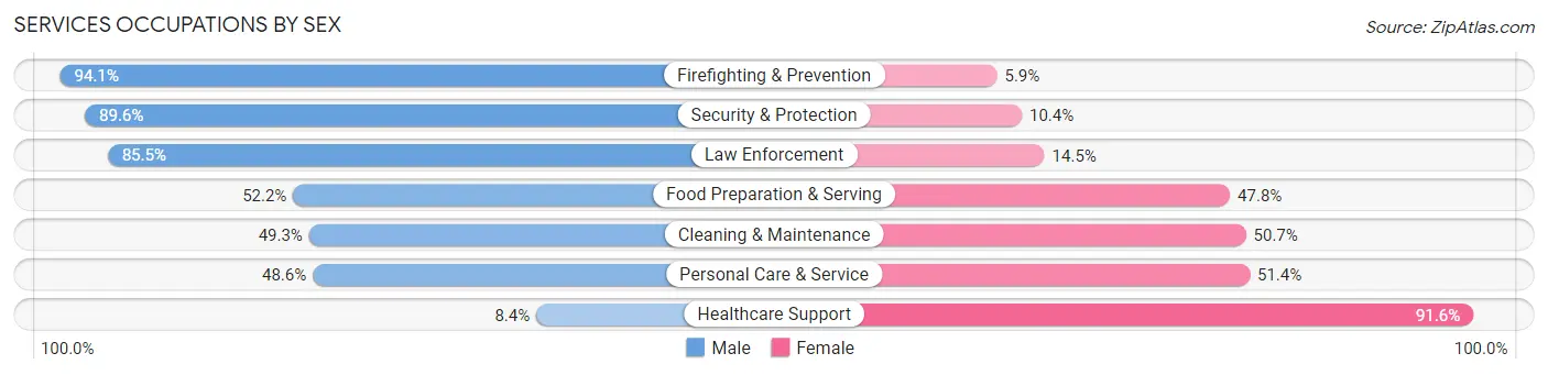Services Occupations by Sex in Zip Code 08610
