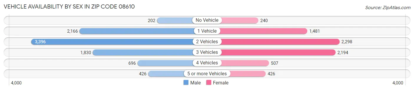 Vehicle Availability by Sex in Zip Code 08610