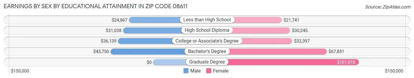 Earnings by Sex by Educational Attainment in Zip Code 08611