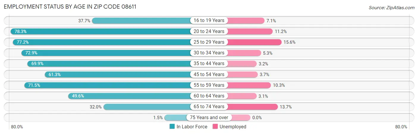 Employment Status by Age in Zip Code 08611
