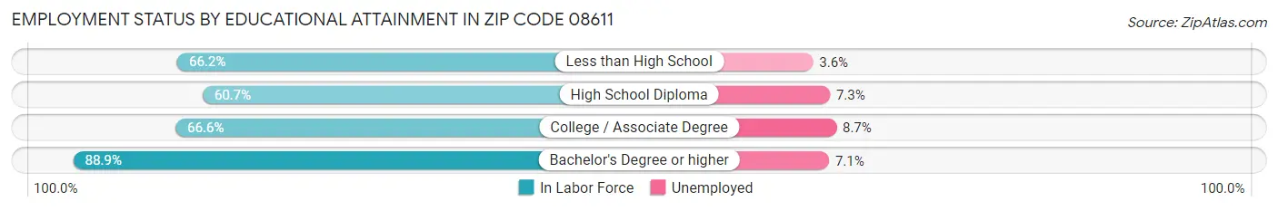 Employment Status by Educational Attainment in Zip Code 08611