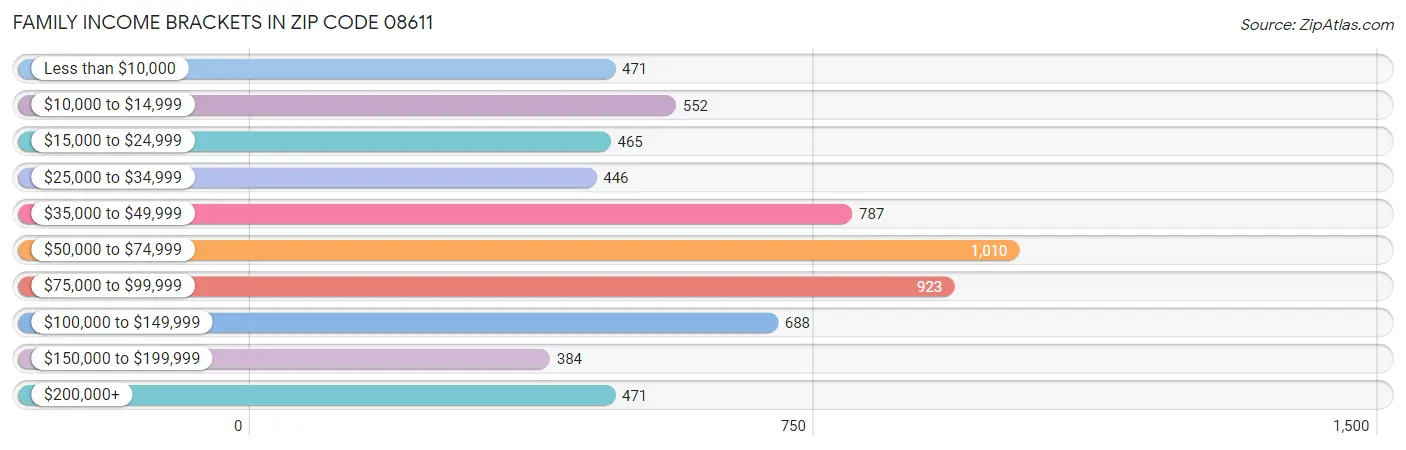 Family Income Brackets in Zip Code 08611