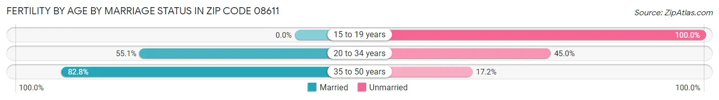 Female Fertility by Age by Marriage Status in Zip Code 08611