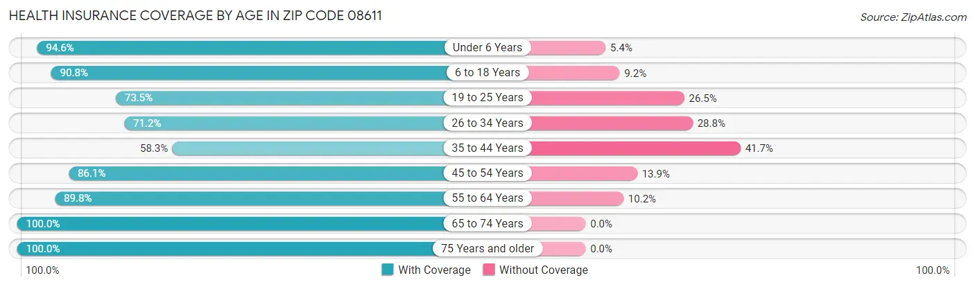 Health Insurance Coverage by Age in Zip Code 08611