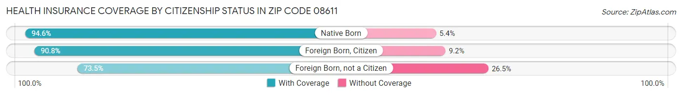 Health Insurance Coverage by Citizenship Status in Zip Code 08611