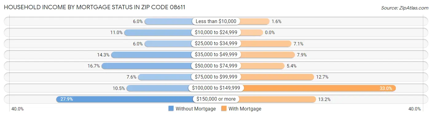 Household Income by Mortgage Status in Zip Code 08611