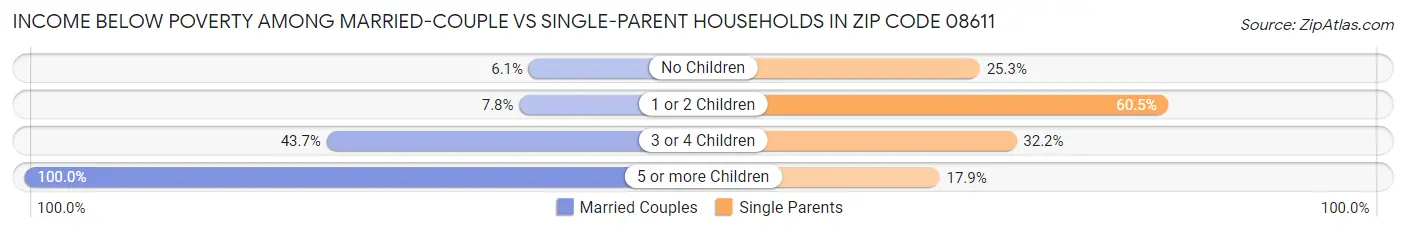 Income Below Poverty Among Married-Couple vs Single-Parent Households in Zip Code 08611