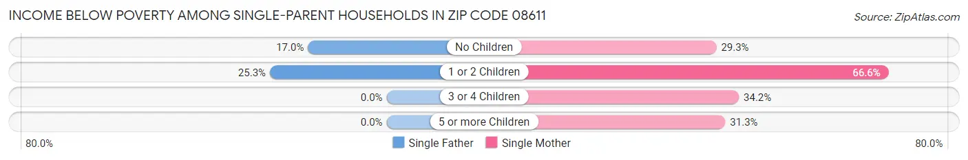 Income Below Poverty Among Single-Parent Households in Zip Code 08611