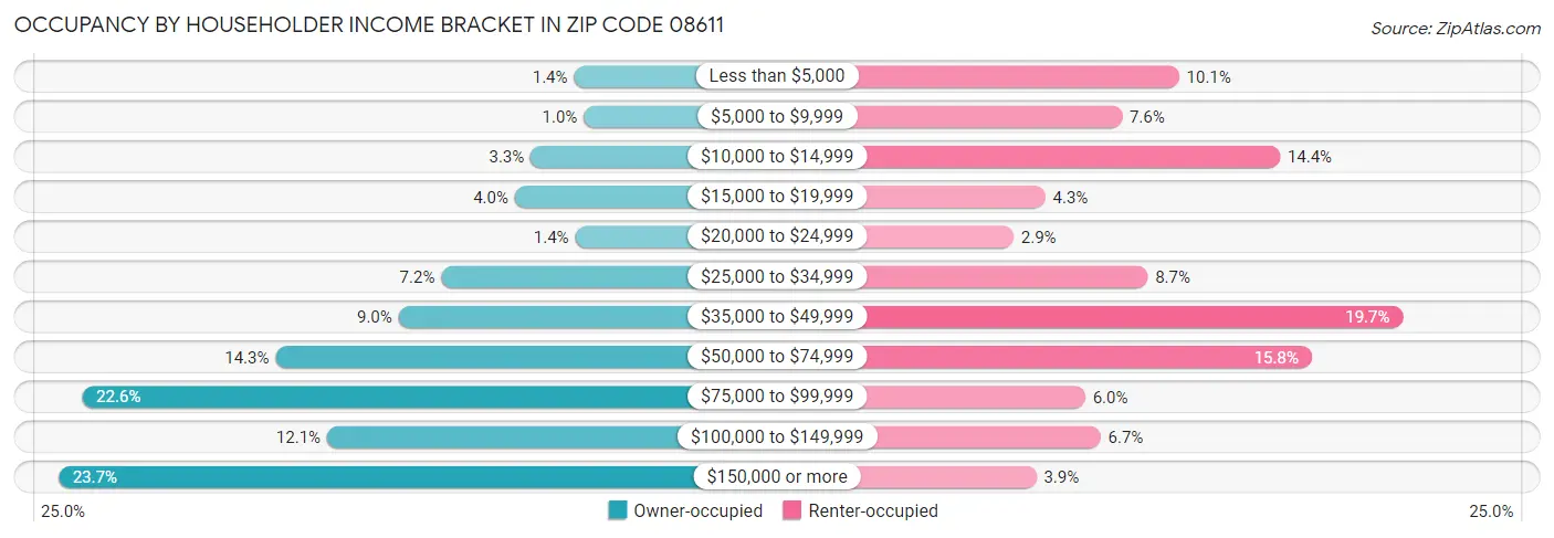 Occupancy by Householder Income Bracket in Zip Code 08611