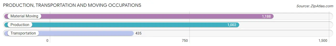 Production, Transportation and Moving Occupations in Zip Code 08611