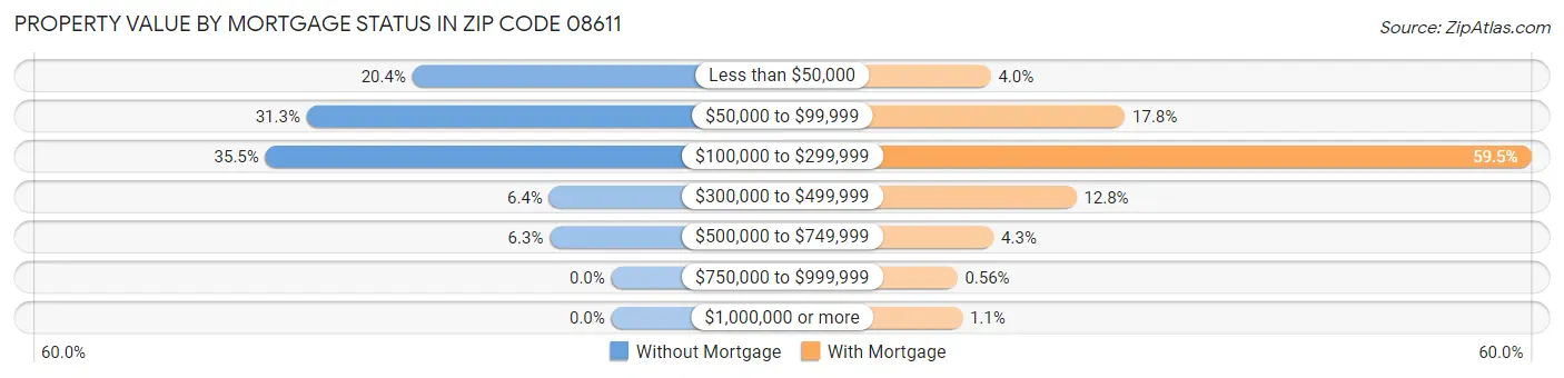 Property Value by Mortgage Status in Zip Code 08611