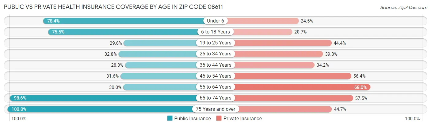 Public vs Private Health Insurance Coverage by Age in Zip Code 08611
